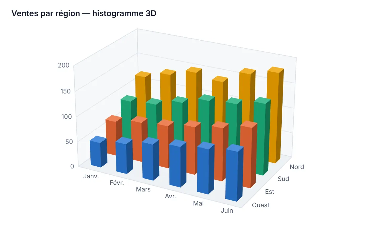 3-D column chart of sales by region and by month